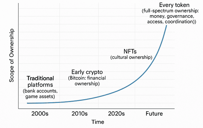 Evolution of Digital Ownership